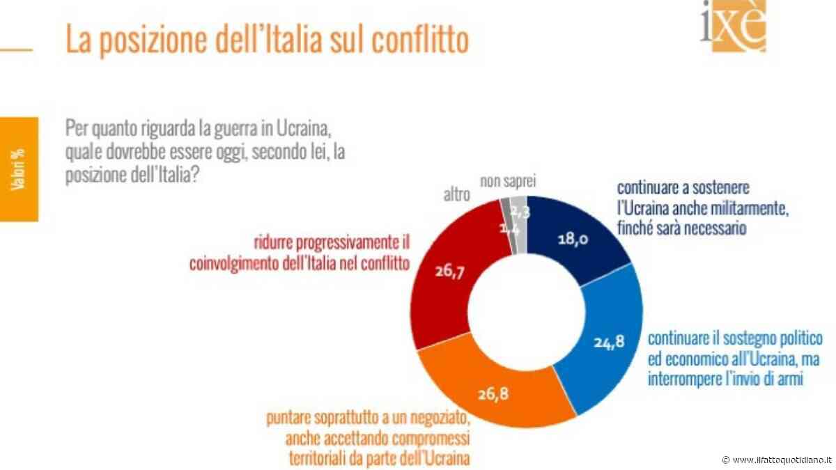 Solo il 18% degli italiani favorevole all’invio di armi all’Ucraina. E la crisi climatica diventa il secondo tema che preoccupa di più i cittadini: i sondaggi Ixè