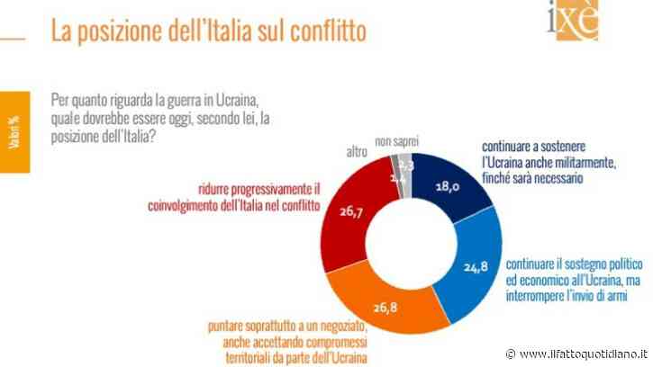Solo il 18% degli italiani favorevole all’invio di armi all’Ucraina. E la crisi climatica diventa il secondo tema che preoccupa di più i cittadini: i sondaggi Ixè