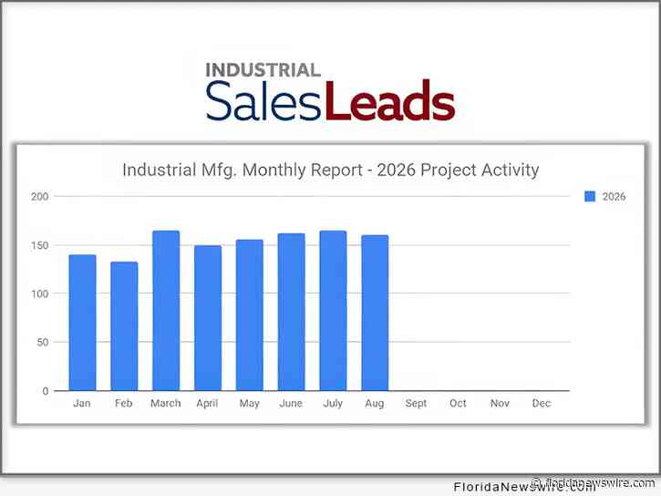 US Industrial Manufacturing Capital Projects Sees Four Month Growth with 160 New Planned Projects in August 2026