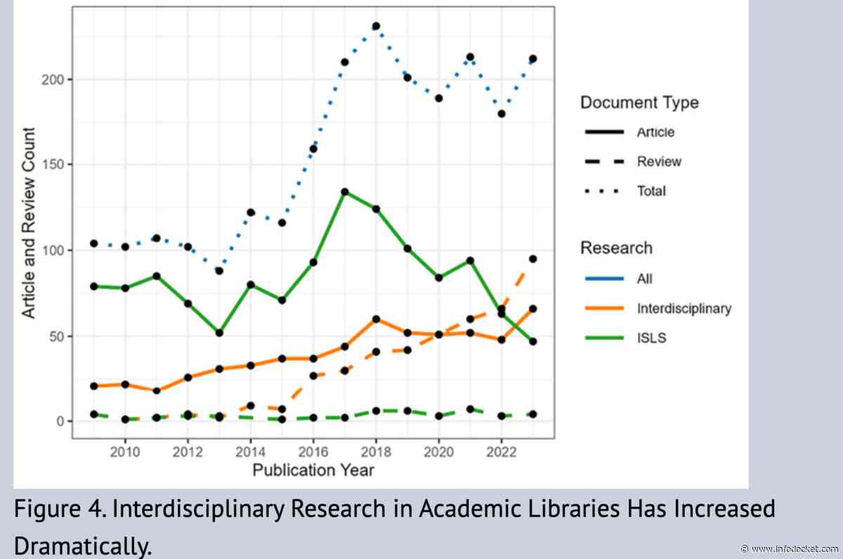 Evolving Trends: A Bibliometric Analysis of Academic Librarians’ Publications at Twelve AAU Member Universities (New C&RL Journal Article)
