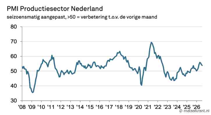 Export geeft Nederlandse industrie impuls, metaal profiteert nog niet overal