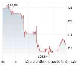 Shopify-Aktie: Sind jetzt 160 US$ drin?