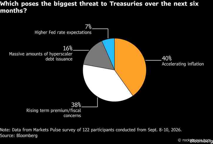 Rising Bond Yields Are Driving US Stocks Toward Correction Territory: Markets Pulse