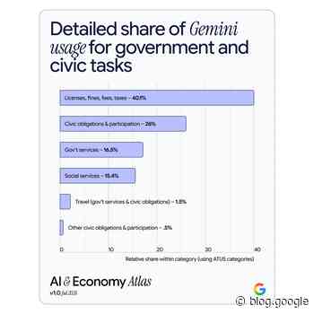 4 ways Gemini makes administrative chores quick and easy