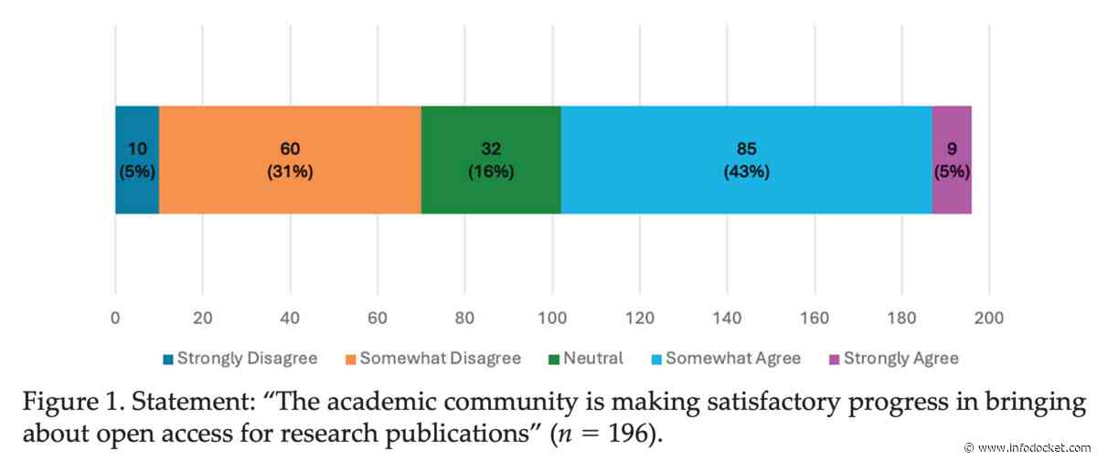 Investigating International Academic Librarian Attitudes on Copyright Reform in Support of Open Access (New Journal Article)
