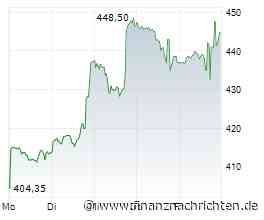 AMD, Apple, DAX, Western Digital: Was Anleger wissen müssen Video