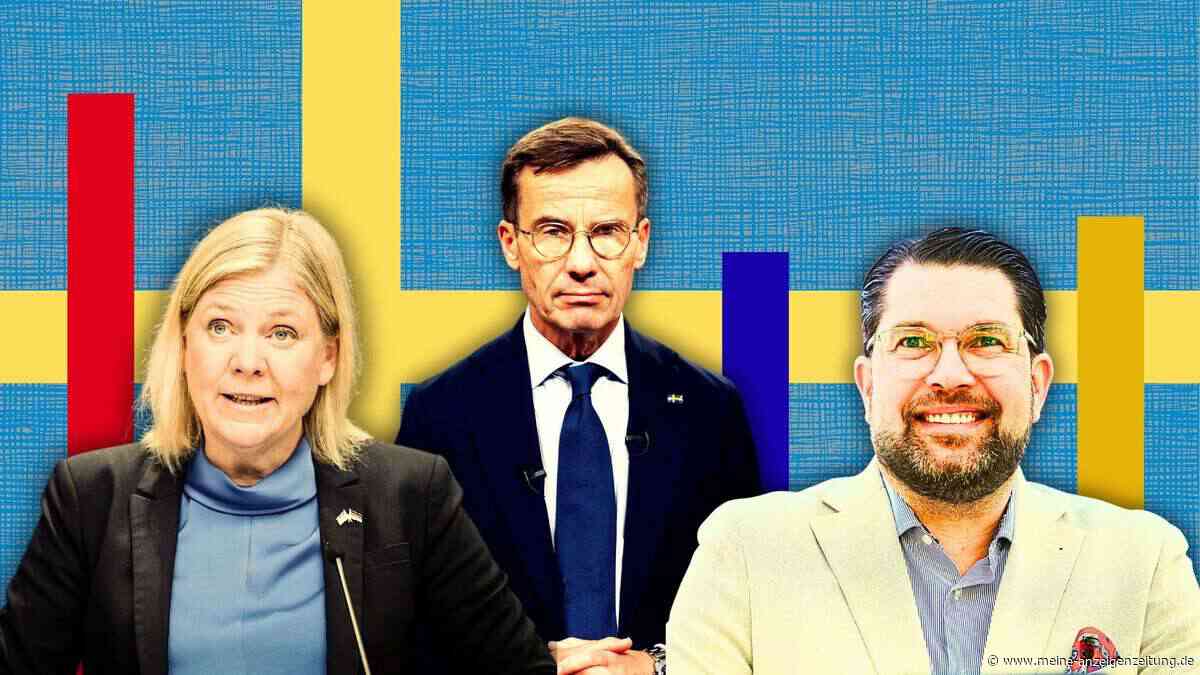 Schweden-Wahl auf Messers Schneide: Mitte-links vorn – Rechtspopulisten verlieren Boden