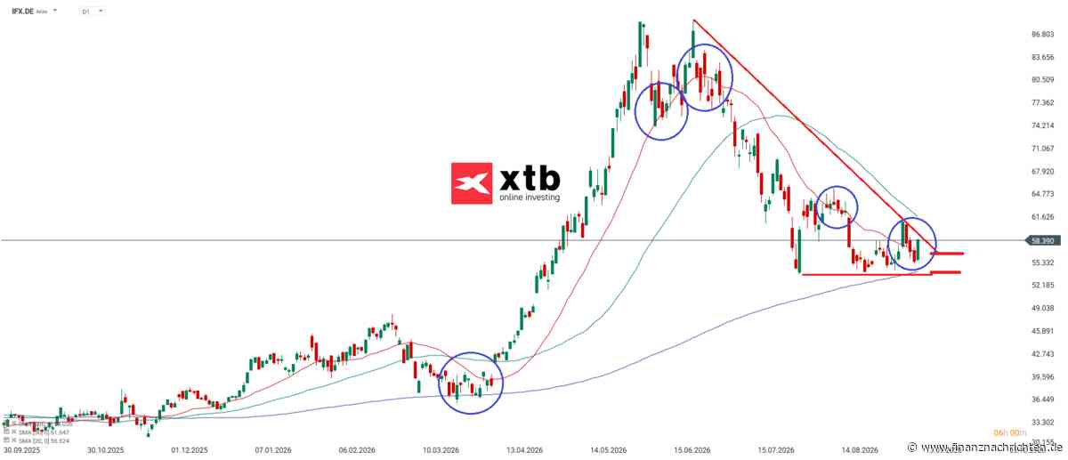 DAX Gewinner am Freitag: Deutsche Börse Aktie | Kursentwicklung und Chartanalyse