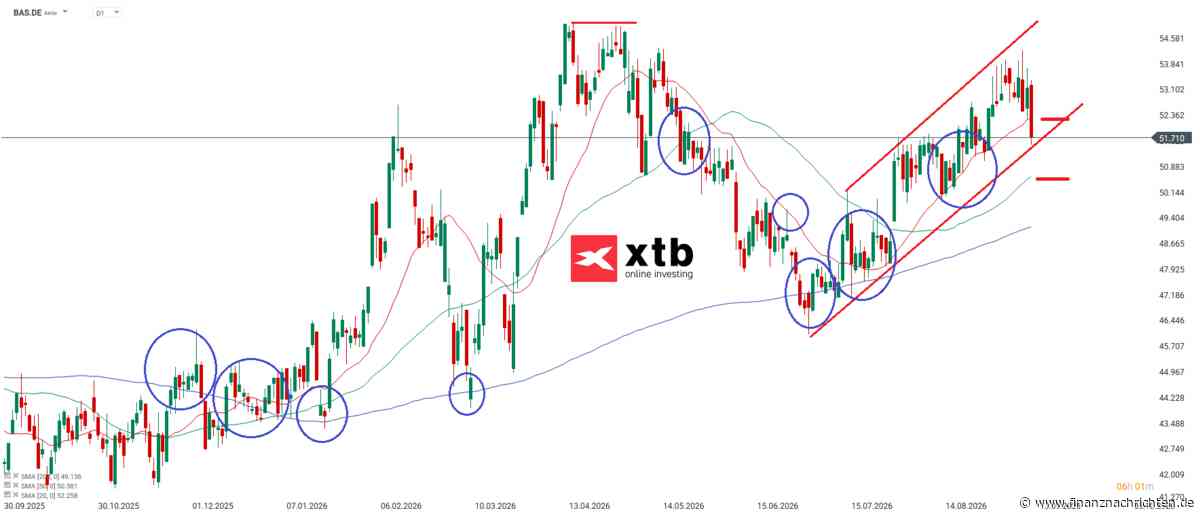 DAX Verlierer: BASF Aktie | Kursentwicklung und Chartanalyse