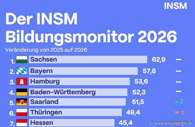 INSM-Bildungsmonitor 2026: Sachsen bleibt Bildungssieger, Bayern Vize-Meister