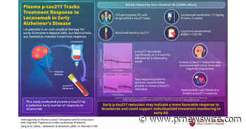 Korea University Study Reveals How a Blood Biomarker Tracks Response to Lecanemab in Early Alzheimer's Disease