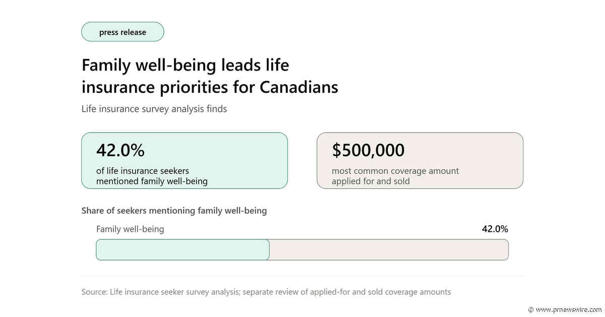 PolicyMe: Family Well-Being Leads Life Insurance Priorities for Canadians
