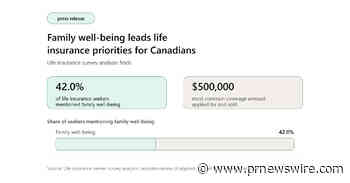 PolicyMe: Family Well-Being Leads Life Insurance Priorities for Canadians