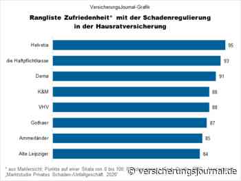 Die Top-Regulierer in der Hausratversicherung