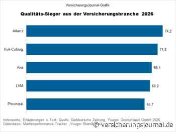 Qualitätsranking: Welche Versicherer aus Verbrauchersicht am meisten überzeugen