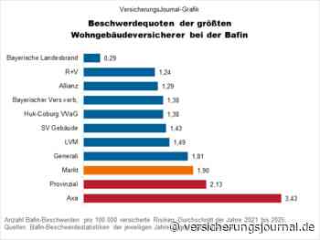 Die Wohngebäudeversicherer mit den größten Beschwerdeproblemen