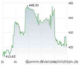AMD-Aktie vor neuem Rekordhoch - oder droht die Korrektur?