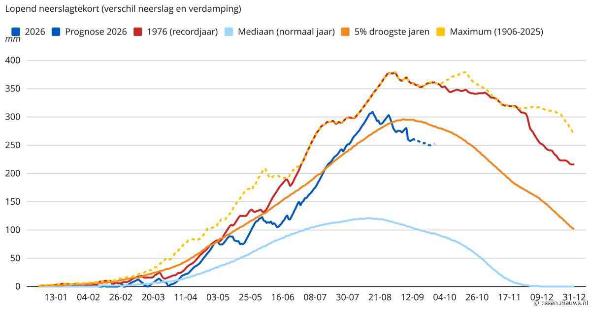 Tekort daalt langzaam, maar droogte nog lang niet voorbij