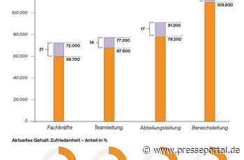 Gehaltsreport Bau und Energie 2026 - Trotz hoher Gehälter: Hohe Wechselbereitschaft in der Bau- und Energiewirtschaft