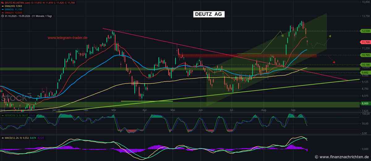 AWSX der Telegram-Trader.de: DEUTZ- Chart unter Druck: Kapitalerhöhung sorgt für Fragezeichen