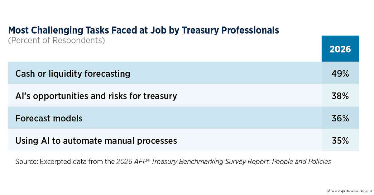 AFP Survey: AI Priorities Rise Across Treasury Teams While AI-Related Challenges Grow
