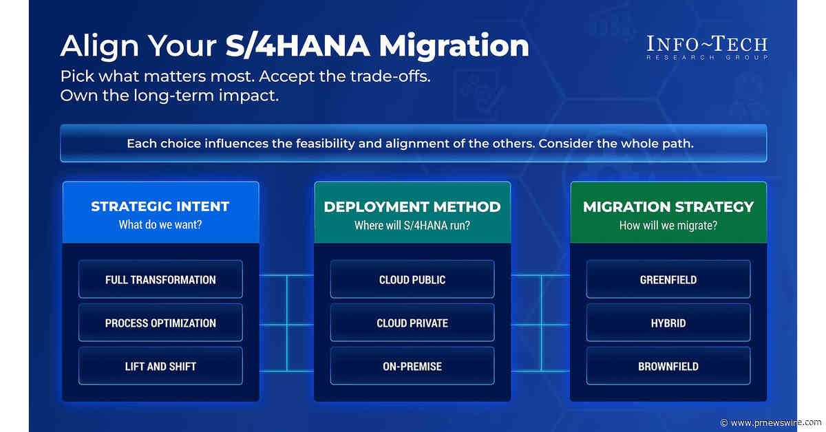 S/4HANA Migration Risk Rises When Strategic Decisions Are Left to Implementation Partners, Info-Tech Research Group Finds