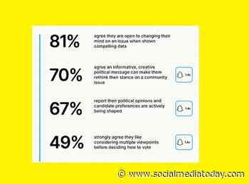 Snapchat report highlights users’ political engagement
