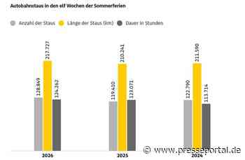 ADAC Sommerstaubilanz 2026 / Etwas mehr Staus in den Sommerferien / Staudauer aber annähernd auf dem Vorjahresniveau
