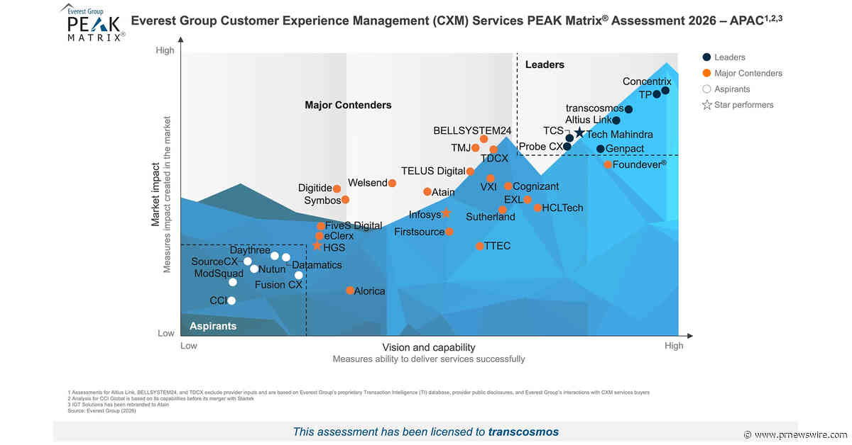 transcosmos named a Leader in Everest Group's CXM Services in APAC PEAK Matrix® Assessment 2026 for six consecutive years