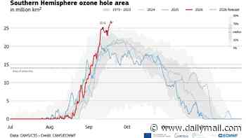 The ozone hole has burst open: Analysis reveals how the opening over Antarctica has 'increased sharply' this month - and is set to get even bigger