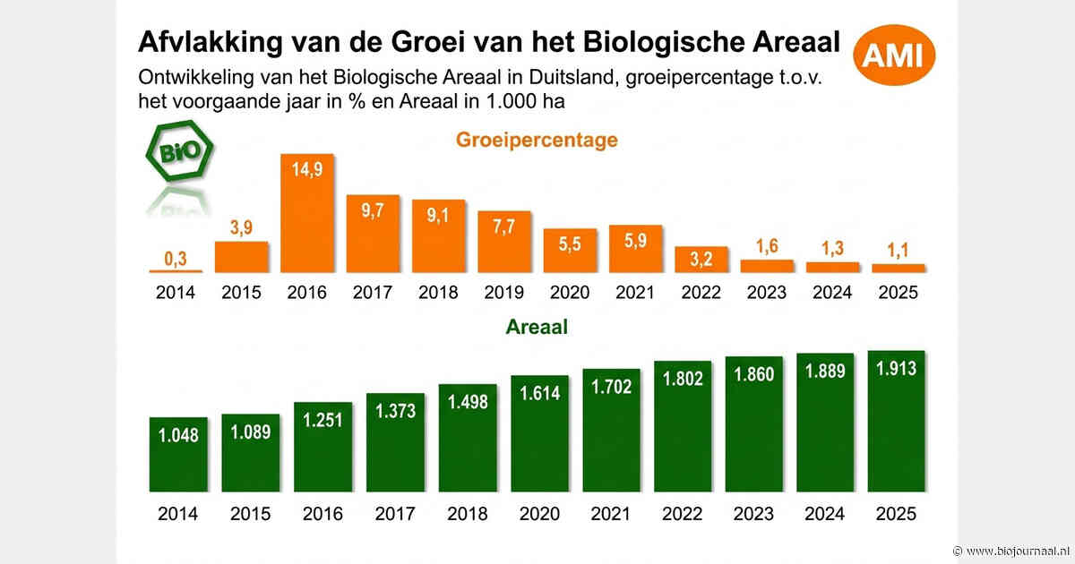 Groei van het Duitse bio-areaal vlakt verder af