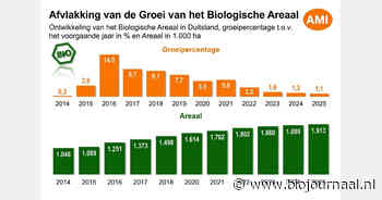 Groei van het Duitse bio-areaal vlakt verder af