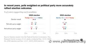 Why many polls need to weight on party affiliation or past vote