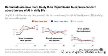 Democrats are now more worried than Republicans about AI and its impact on jobs