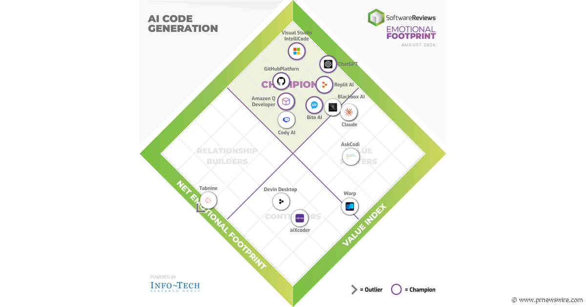 Six AI Code Generation Solutions Named Champions in Info-Tech Research Group's 2026 Emotional Footprint Report