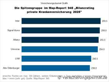 PKV-Bilanz-Rating: Map-Report vergibt dreimal die Bestnote