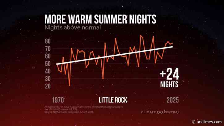 Arkansas summers are getting hotter — especially at night