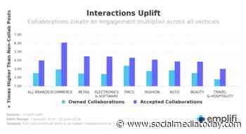 Report highlights the value of creator-led collabs on Instagram