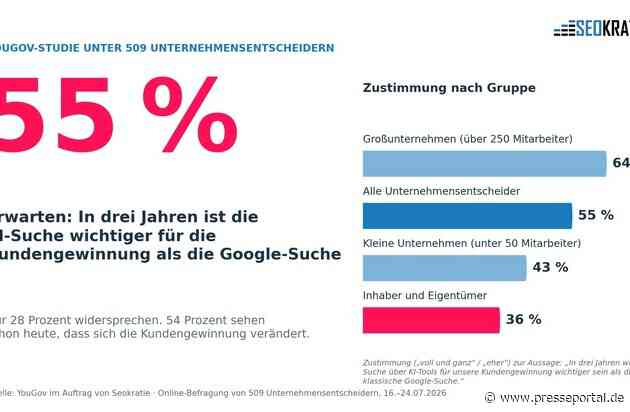 55 Prozent der Unternehmensentscheider: In drei Jahren ist KI-Suche wichtiger als Google - ausgerechnet Inhaber zweifeln