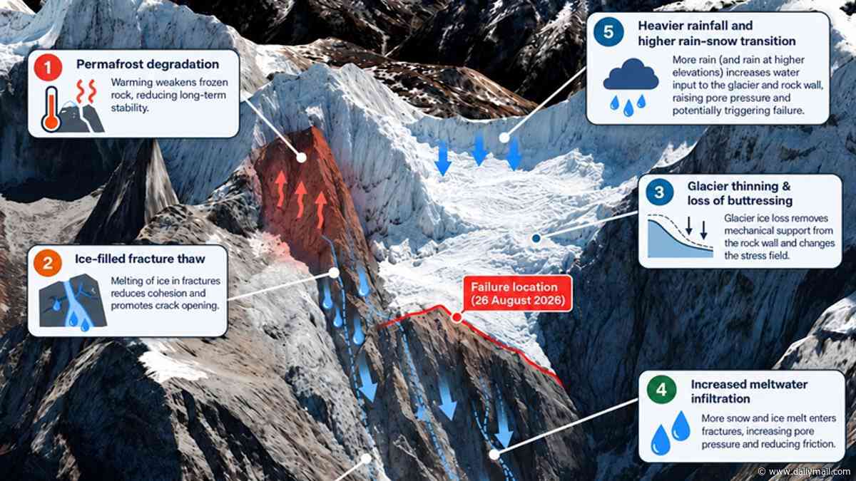 Scientists blame climate change for Nepal's devastating flash floods - and warn similar disasters are 'inevitable' as global temperatures continue to rise