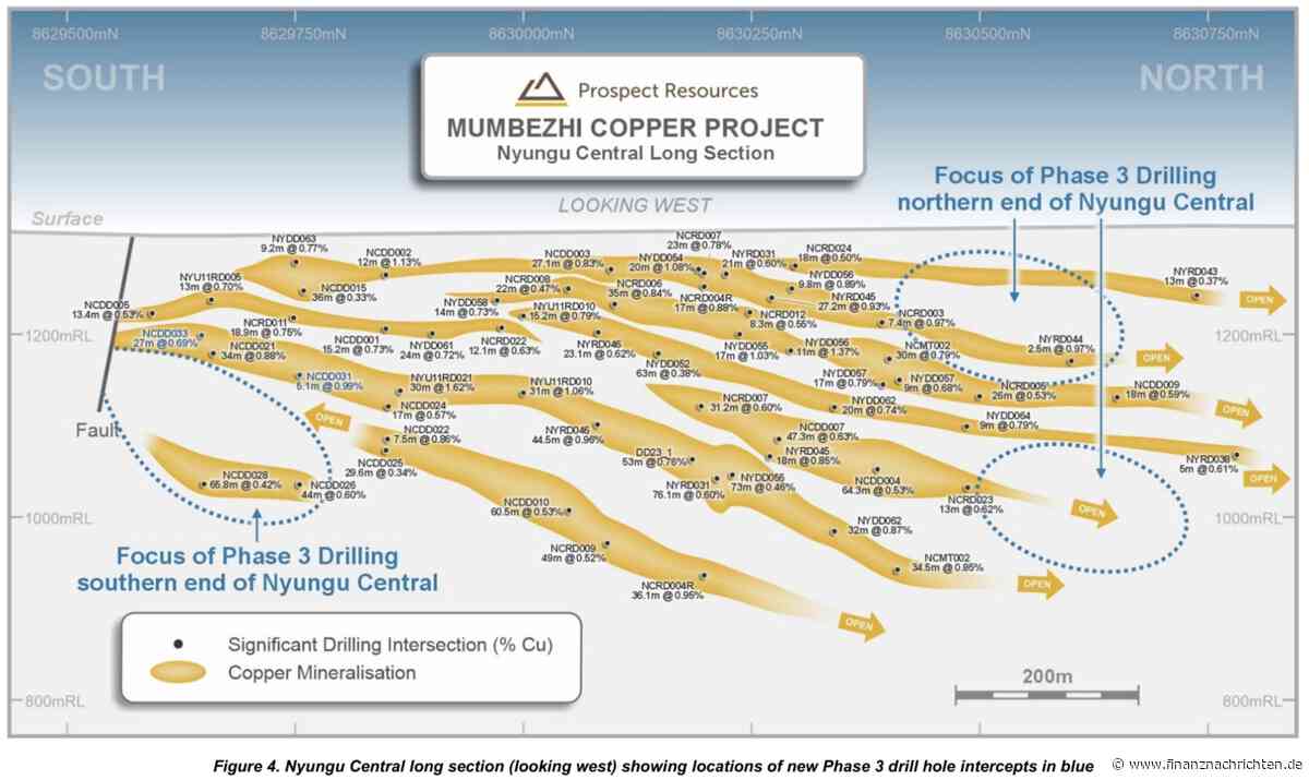 3.375 Meter extra: Neue Kupfer-Treffer treiben das Bohrprogramm an