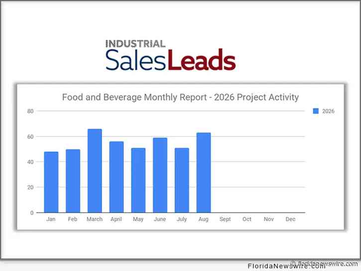 2026 U.S. Food and Beverage Sector Surges to Second-Highest Month of Year with 63 New Planned Projects in August