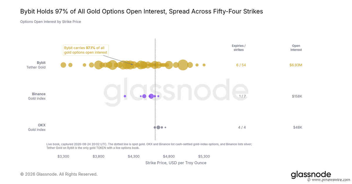 Crypto Options Approach Half of Bitcoin Derivatives Market as Bybit Captures 28% of Tracked Volume, Glassnode Report Finds
