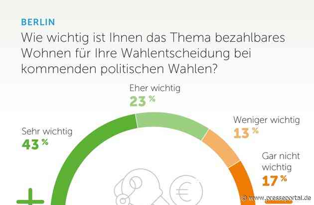 Bezahlbares Wohnen prägt Wahlentscheidung von zwei Dritteln der Berliner / Umfrage vor der Berliner Abgeordnetenhauswahl zeigt große Unzufriedenheit mit der Wohnungsbaupolitik