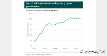 Oplopende kosten zetten marges foodsector onder spanning