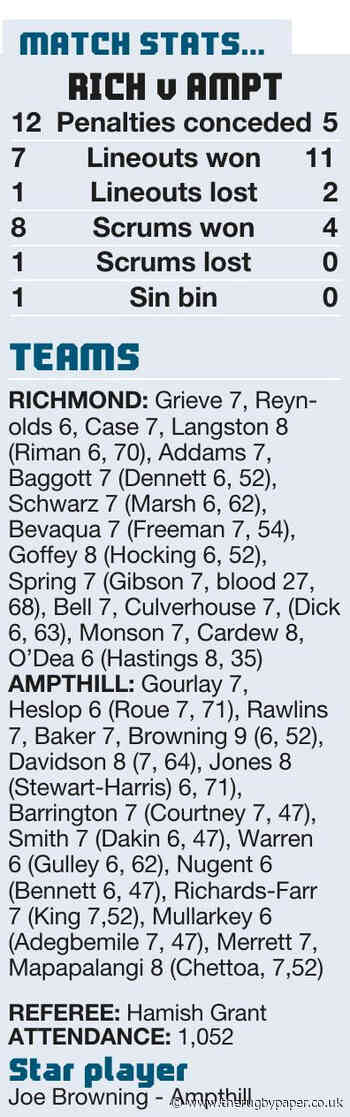 Richmond denied as Ampthill snatch it