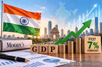 India's FY27 GDP forecast raised to 7% on economic resilience: Moody’s