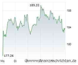 DAX - Ausblick auf die neue Handelswoche: SAP - Aktie könnte jederzeit explodieren