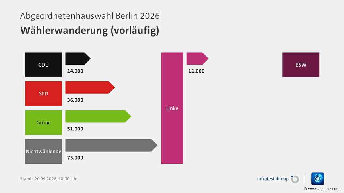 Wählerwanderung in Berlin - wer holte Stimmen von wem?