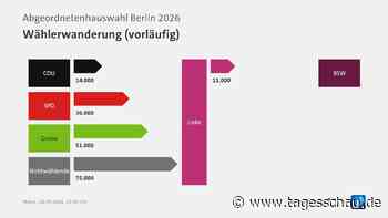 Wählerwanderung in Berlin - wer holte Stimmen von wem?